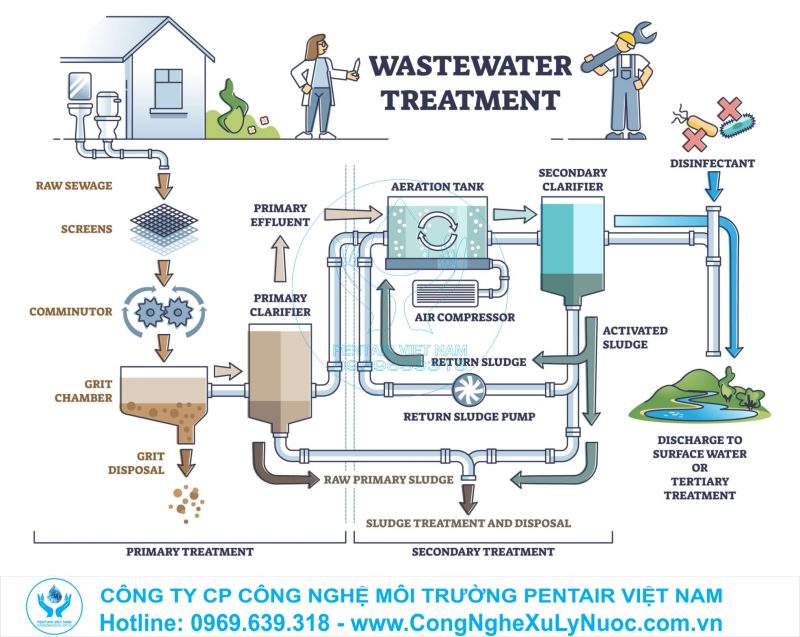 Sơ đồ quy trình công nghệ trạm xử lý nước thải 45m3/ngày đêm nhà máy Jiazheng gồm các bể: Thu gom, Điều hòa, Thiếu khí (Anoxic), Hiếu khí (Oxic) và Khử trùng.