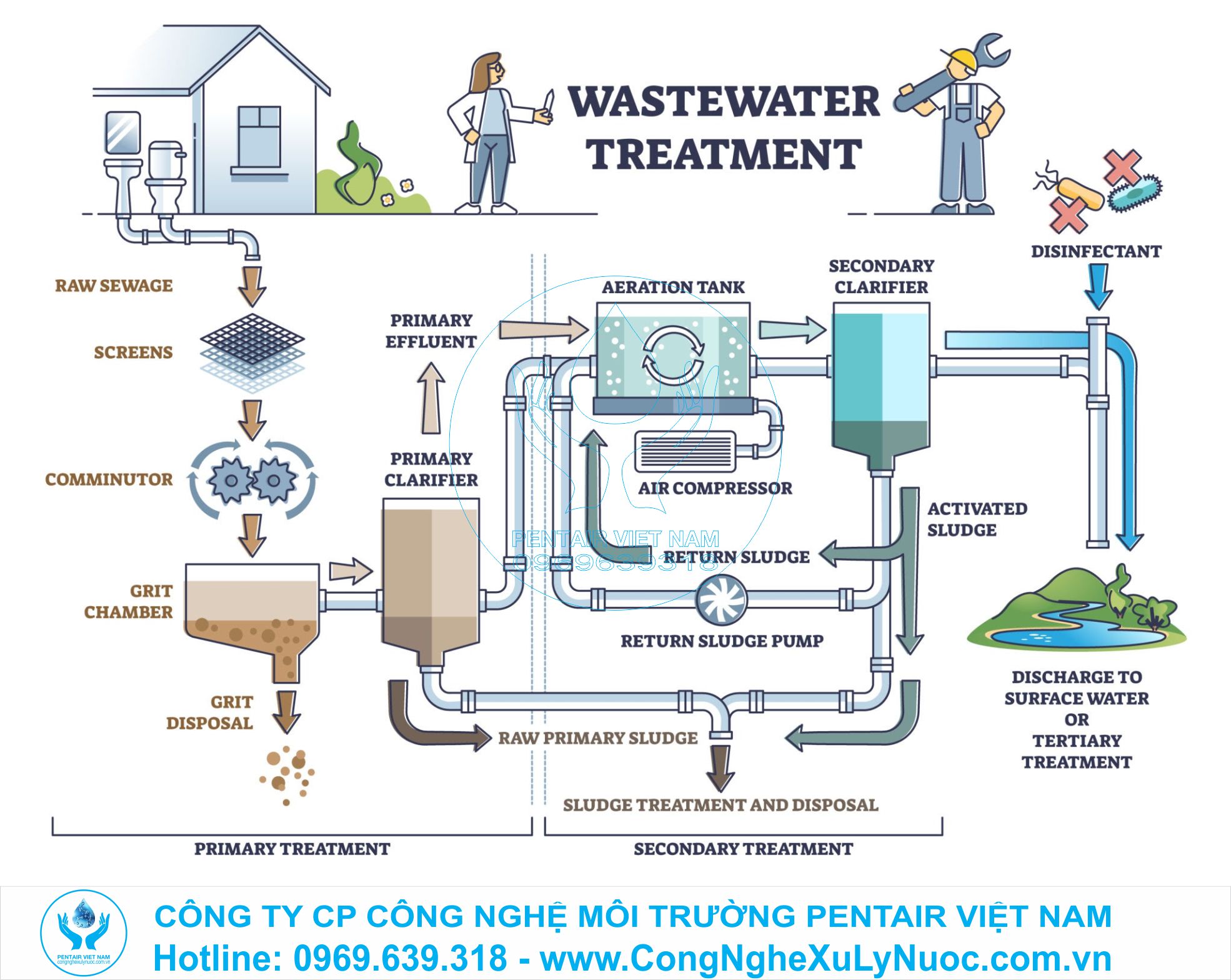 Sơ đồ quy trình công nghệ trạm xử lý nước thải 45m3/ngày đêm nhà máy Jiazheng gồm các bể: Thu gom, Điều hòa, Thiếu khí (Anoxic), Hiếu khí (Oxic) và Khử trùng.
